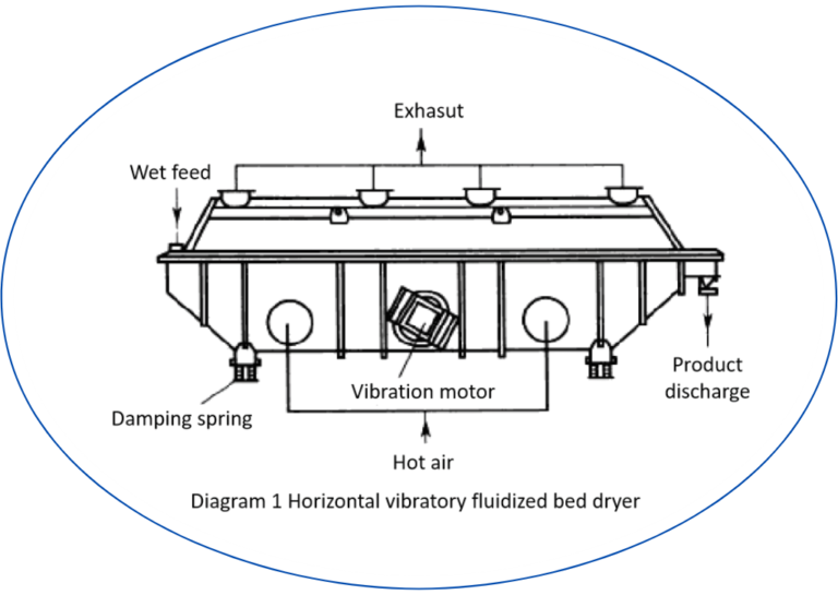 Drying and Granulation System 3 Drying and Granulation System